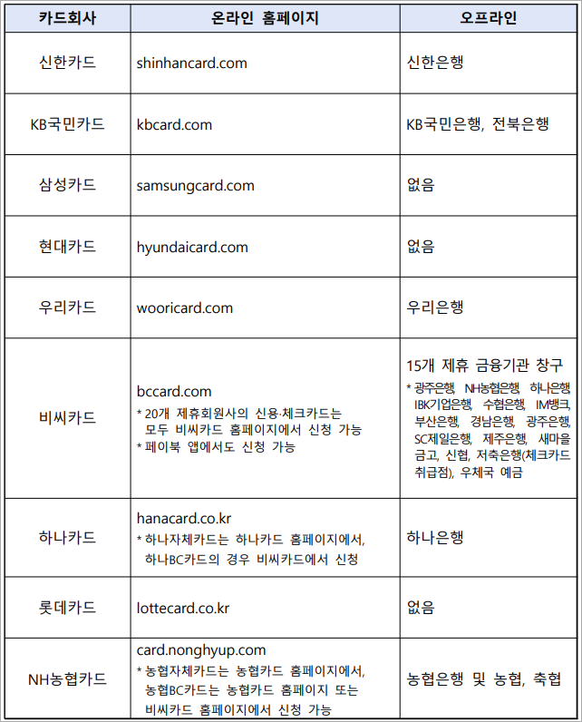 민생회복 소비쿠폰을 신청할 수 있는 카드사와 이에 대한 온라인, 오프라인 신청 정보